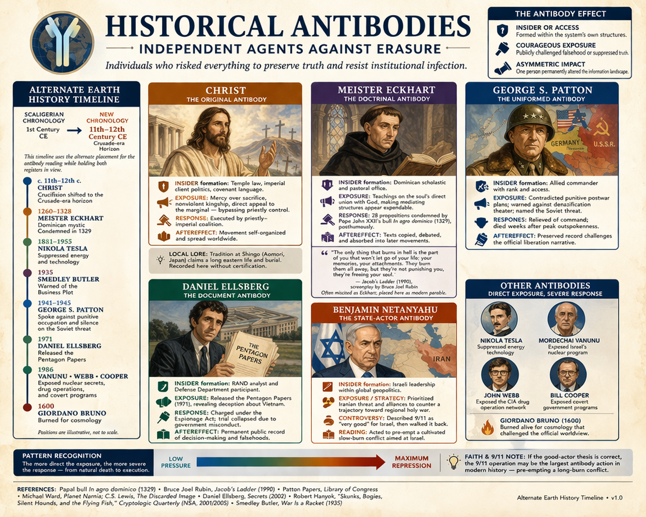 Historical antibodies — independent agents against erasure (timeline chapter)